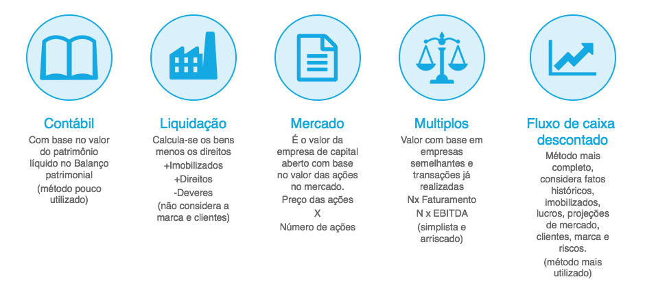 principais metodos de avaliacao de empresa